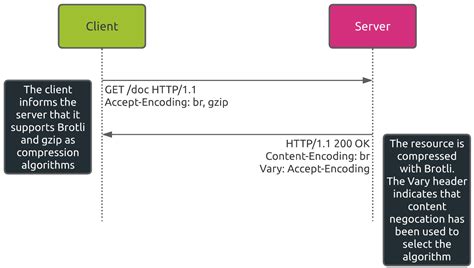 server test http headers compression|HTTP header compression .